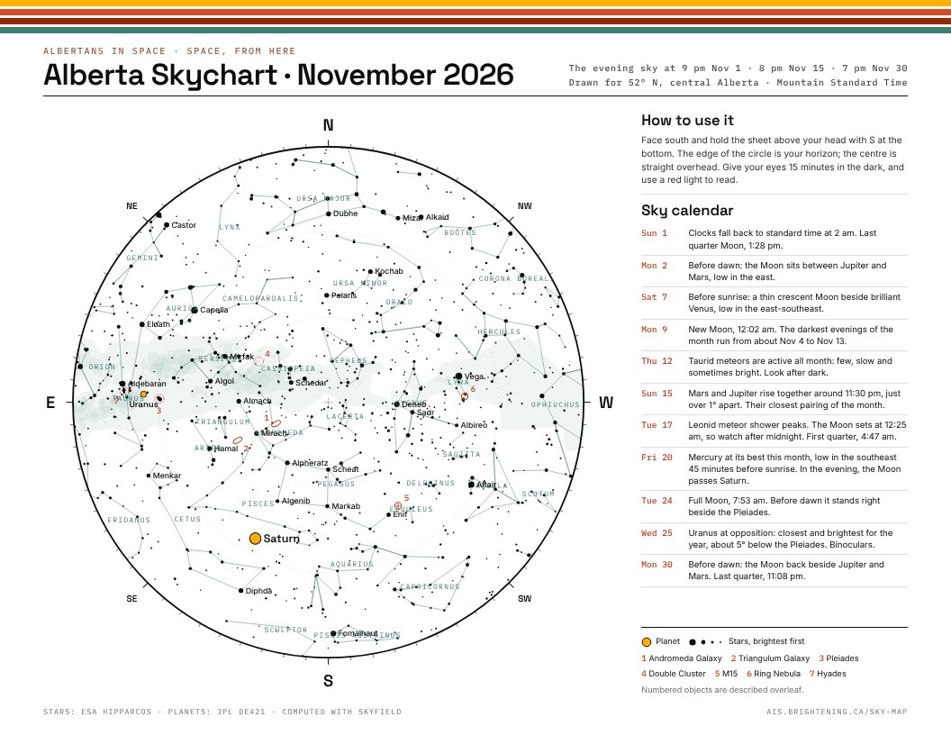 Page one of the November 2026 Alberta Skychart: the whole evening sky with the planets, bright stars and constellations, beside a sky calendar