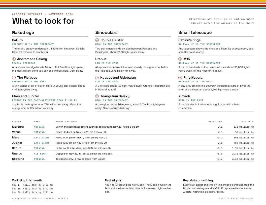 Page two: what to look for this month with your eyes, binoculars or a small telescope, and a table of the planets